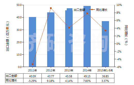 2011-2015年9月中國(guó)慶大霉素及其衍生物、鹽(HS29419010)出口總額及增速統(tǒng)計(jì)